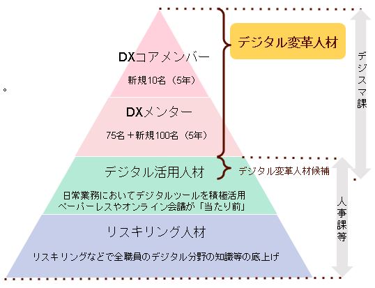 デジタル変革人材のイメージ図