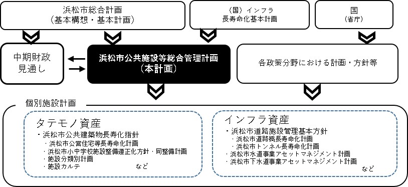 各計画との関係性