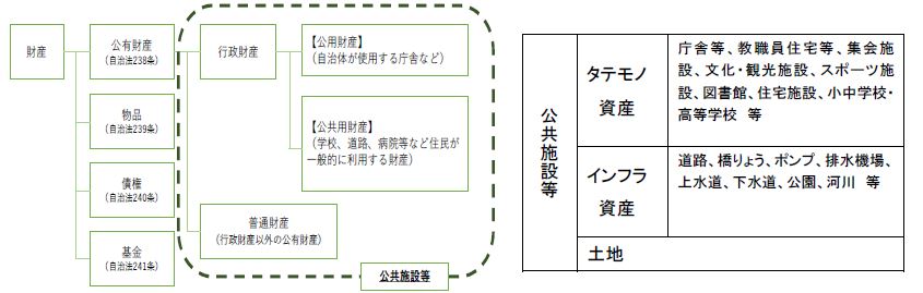 本計画の対象資産