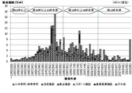利用用途別整備年度別保有状況