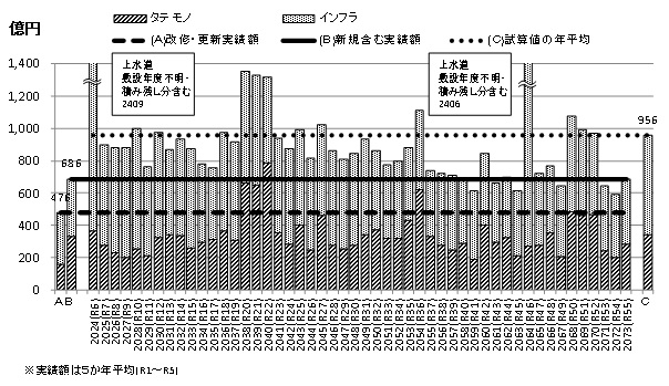中長期的な経費の見込み