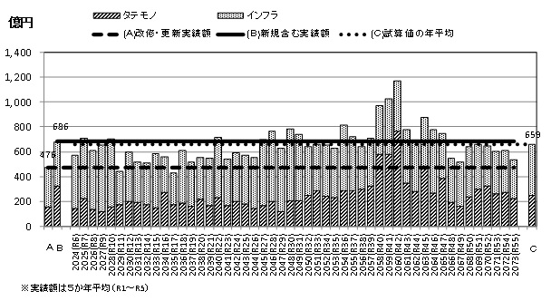 経費見込み（対策後）
