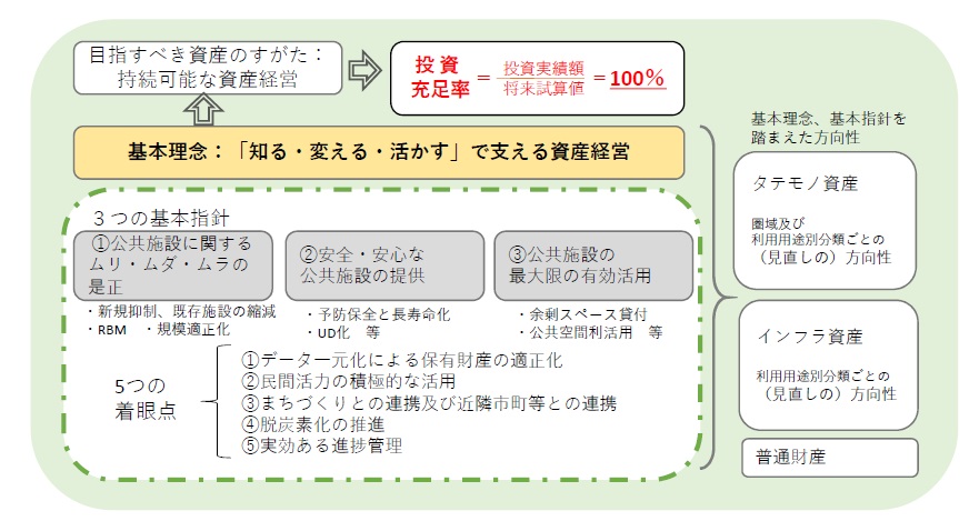 資産経営の基本理念