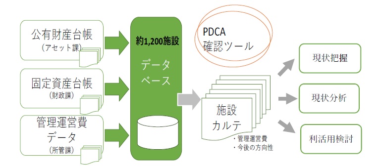 データベースの構築