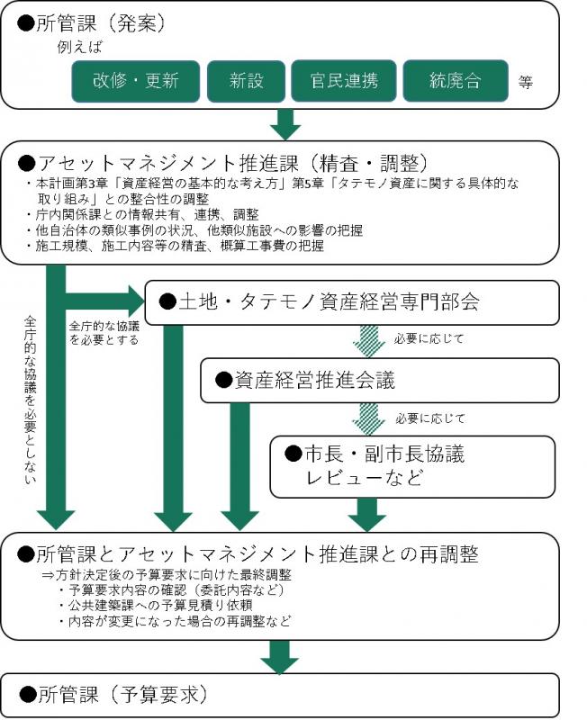 タテモノ資産の見直しに関する協議フローイメージ