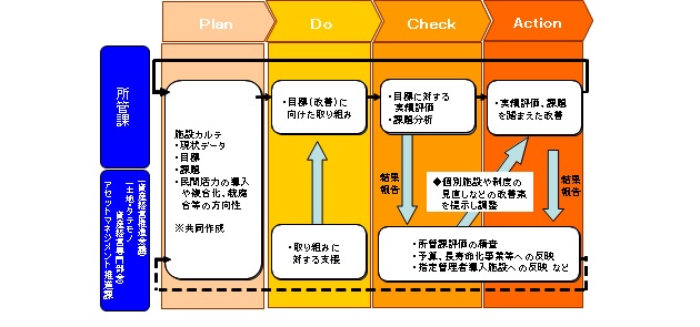 PDCAサイクルのイメージ