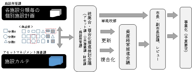 有効活用検討のイメージ