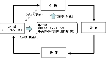 メンテナンスサイクルによるマネジメントのイメージ