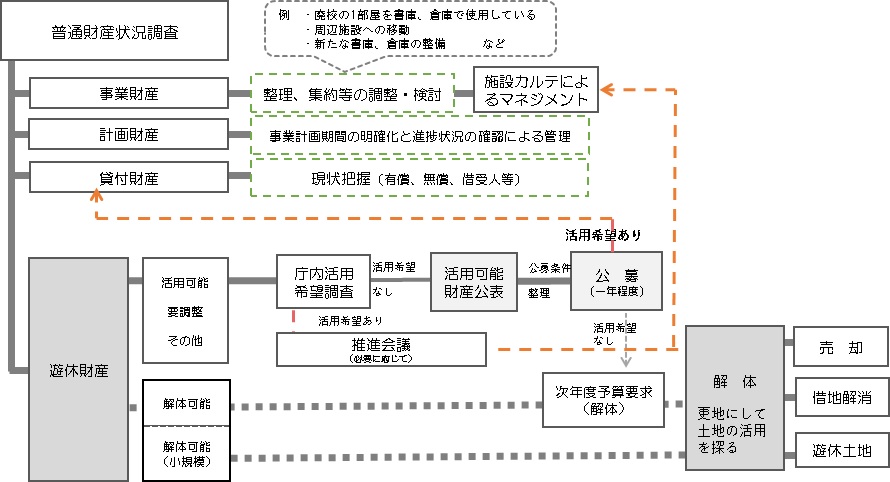 遊休財産活用マネジメントのフロー
