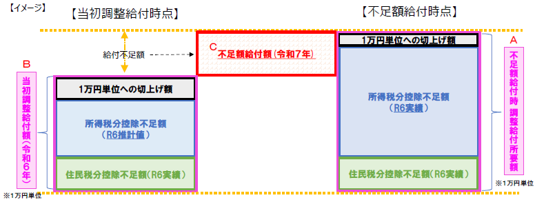 不足額給付のイメージ図