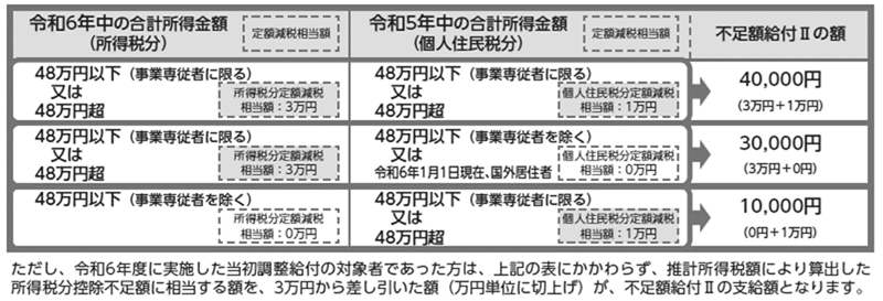 不足額給付2の額