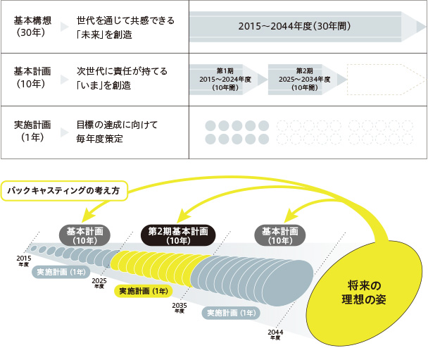 総合計画の構成・期間・内容