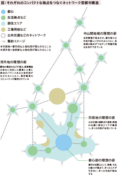 ネットワーク型都市構造の図