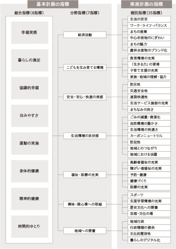生活満足度に関する指標の体系図