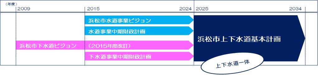 上下水道部の計画の変遷