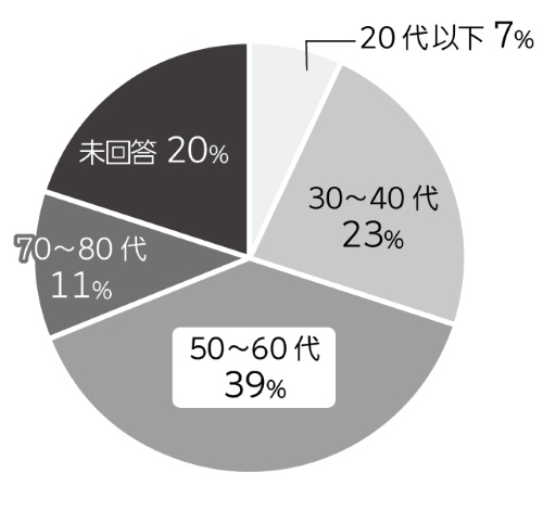 利用者の年齢層グラフ