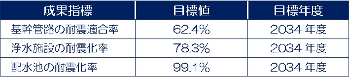 成果指標_耐震適合率ほか