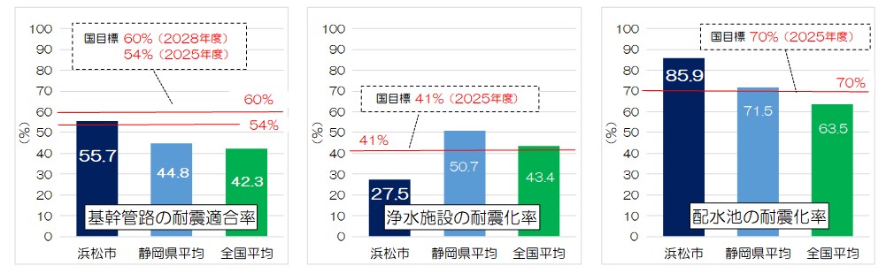 水道施設の耐震化の状況