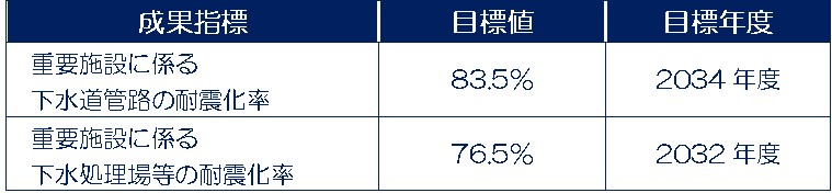 成果指標_下水管路耐震化率