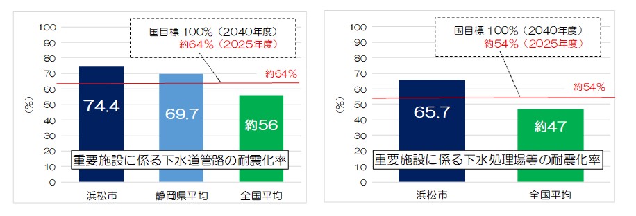 下水道施設の耐震化の状況