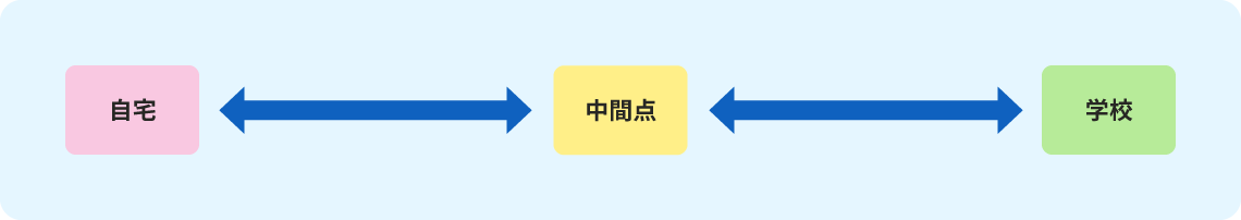 自宅、中間点、学校