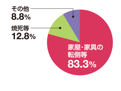 家屋・家具の転倒等83.3％、焼死等12.8％、その他8.8％