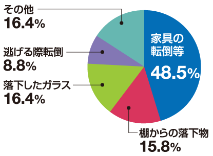 家具の転倒等48.5％、棚からの落下物15.8％、落下したガラス16.4％、逃げる際転倒8.8％、その他16.4％