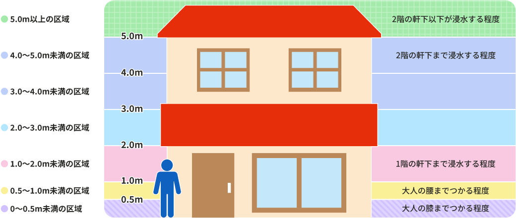地域が浸水した場合、家屋のどのあたりまで水に浸かるのかを示した図