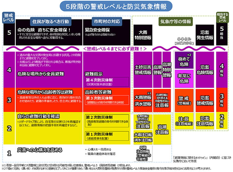 災害時に発令される5段階の警戒レベルと、発表される防災気象情報を示した図