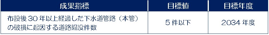 成果指標_下水道管路老朽化