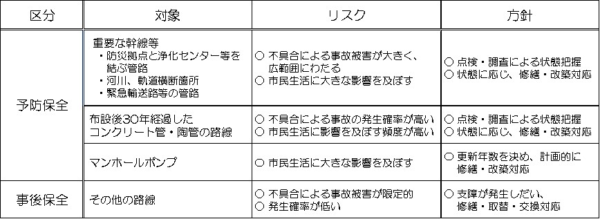 下水道管路の管理方法と老朽化対策の方針