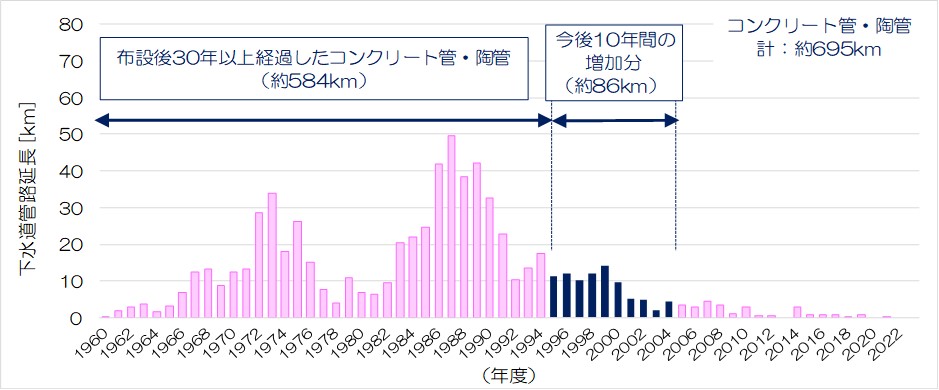 コンクリート管・陶管の布設年度別延長（2023年度末）