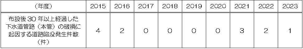 布設後30年以上経過した下水道管路（本管）の破損に起因する道路陥没発生件数