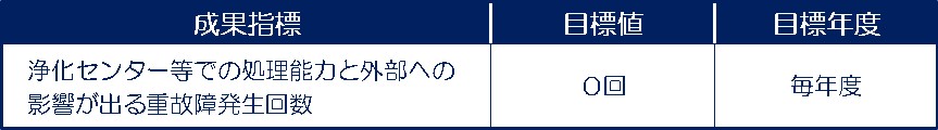 成果指標_浄化センターの老朽化