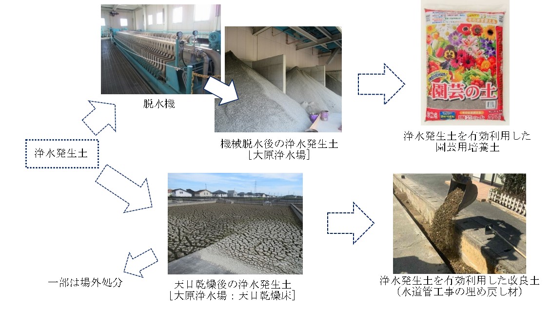 浄水発生土の有効利用