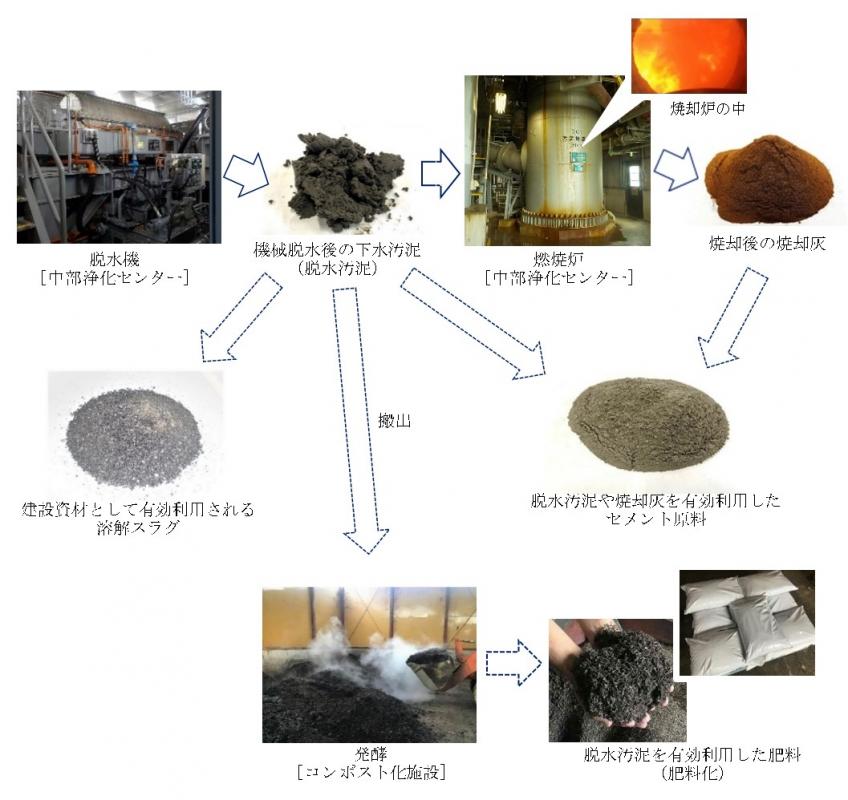 下水汚泥の有効利用