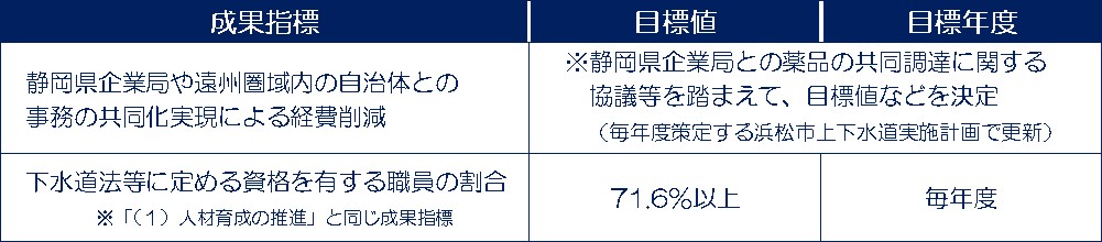 広域化の成果指標