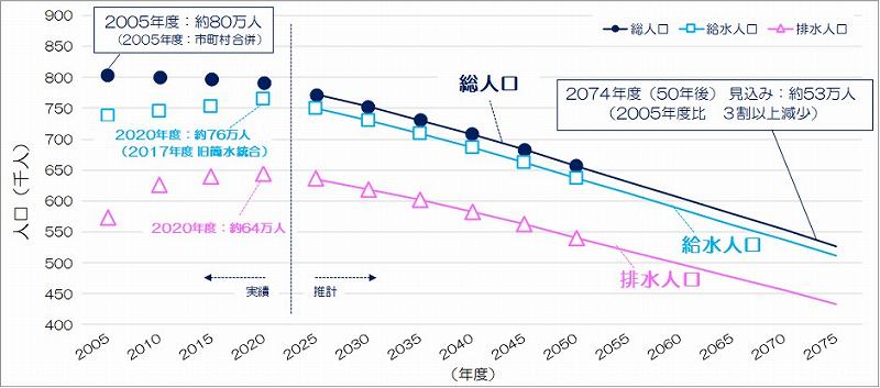 本市の総人口・給水人口・排水人口の見込み
