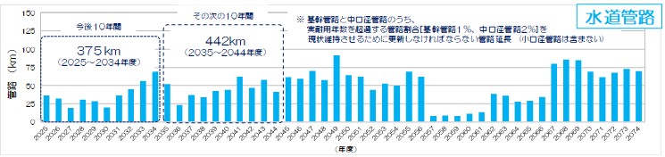実耐用年数を超過する水道管路