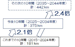 実耐用年数を超過する水道管路（事業量）