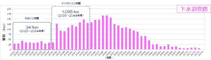標準耐用年数（50年）を超過する下水道管路