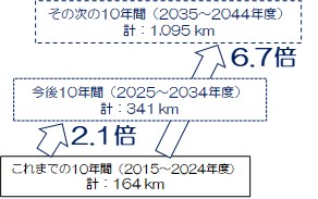 標準耐用年数（50年）を超過する下水道管路（事業量）
