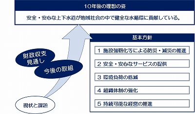 10年後の理想の姿と基本方針