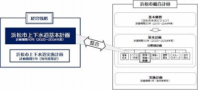 浜松市上下水道基本計画の位置付け
