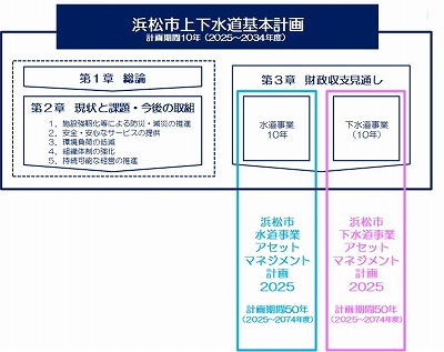 浜松市上下水道基本計画の構成