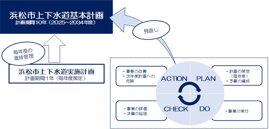 浜松市上下水道基本計画の進捗管理