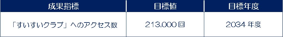 すいすいクラブの成果指標
