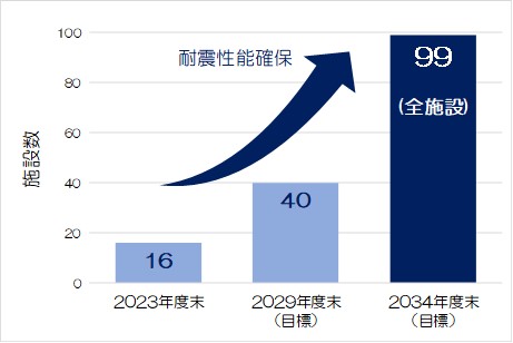 避難所等の重要施設（99施設）