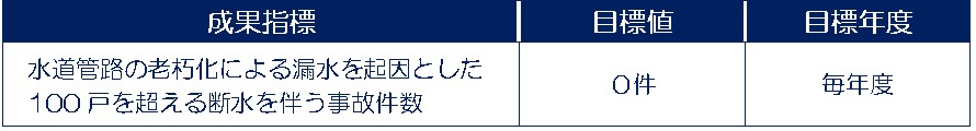 成果指標_水道管路老朽化