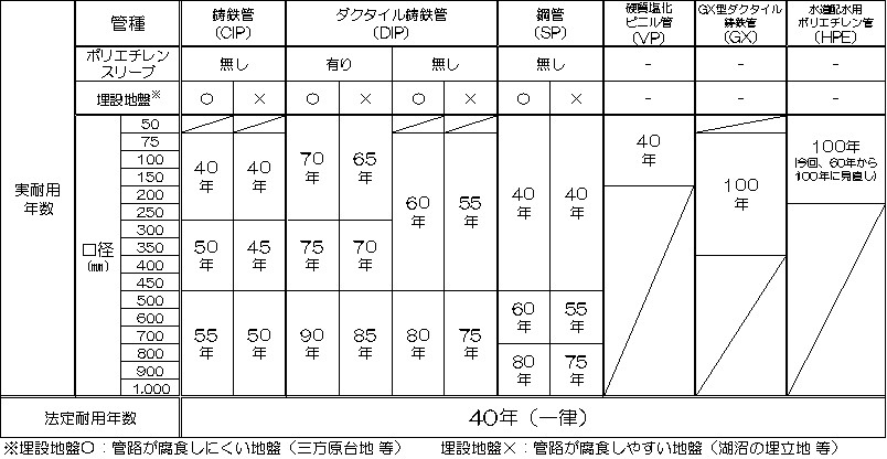 浜松市独自に設定した水道管路の実耐用年数